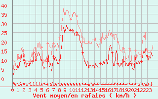Courbe de la force du vent pour Le Dramont (83)