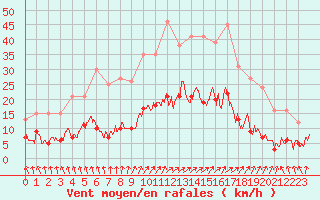 Courbe de la force du vent pour Lr (18)