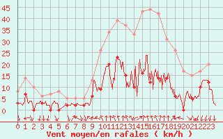 Courbe de la force du vent pour Altier (48)