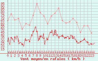 Courbe de la force du vent pour Nmes - Garons (30)