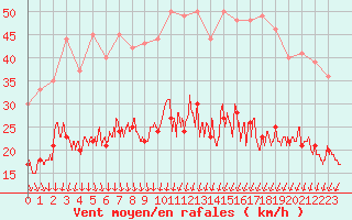 Courbe de la force du vent pour Nmes - Garons (30)