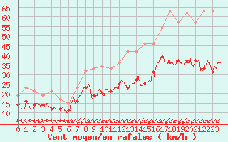 Courbe de la force du vent pour Markstein Crtes (68)