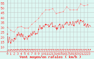 Courbe de la force du vent pour Cap de la Hague (50)
