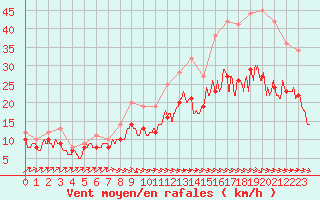 Courbe de la force du vent pour Calais / Marck (62)