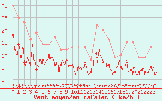 Courbe de la force du vent pour Le Puy - Loudes (43)