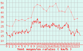 Courbe de la force du vent pour Cambrai / Epinoy (62)