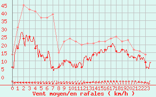 Courbe de la force du vent pour Leucate (11)