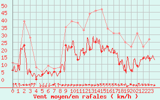 Courbe de la force du vent pour Tarbes (65)