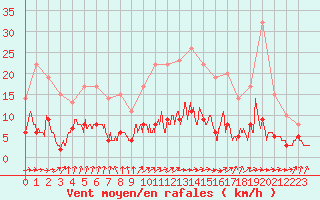 Courbe de la force du vent pour Brive-Souillac (19)
