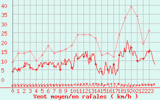 Courbe de la force du vent pour Castelsarrasin (82)