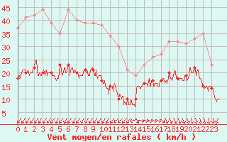 Courbe de la force du vent pour Cap Ferret (33)