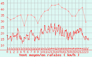 Courbe de la force du vent pour Toussus-le-Noble (78)