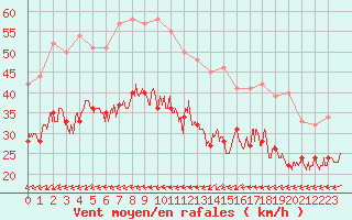 Courbe de la force du vent pour Porquerolles (83)