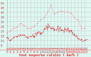 Courbe de la force du vent pour Archigny (86)