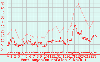 Courbe de la force du vent pour Nmes - Courbessac (30)