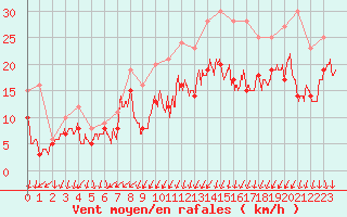 Courbe de la force du vent pour Dole-Tavaux (39)