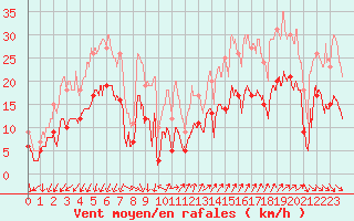 Courbe de la force du vent pour Ste (34)