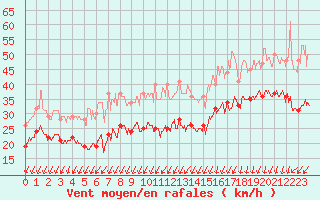 Courbe de la force du vent pour Pointe de Chassiron (17)