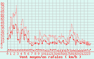 Courbe de la force du vent pour Clermont-Ferrand (63)