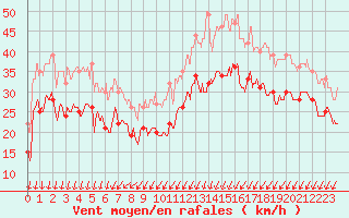 Courbe de la force du vent pour Ouessant (29)