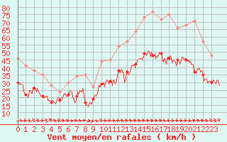 Courbe de la force du vent pour Porquerolles (83)