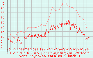 Courbe de la force du vent pour Vichy (03)