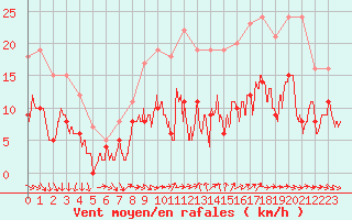 Courbe de la force du vent pour Saint-Martin-de-Fressengeas (24)