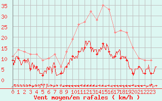 Courbe de la force du vent pour Mandelieu la Napoule (06)