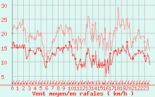 Courbe de la force du vent pour Angoulme - Brie Champniers (16)