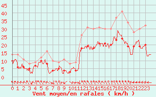 Courbe de la force du vent pour Marignane (13)