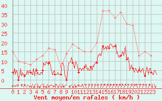 Courbe de la force du vent pour Embrun (05)