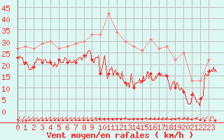 Courbe de la force du vent pour Le Talut - Belle-Ile (56)