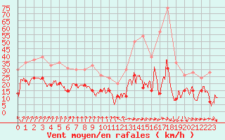 Courbe de la force du vent pour Roanne (42)