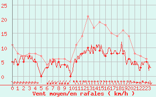 Courbe de la force du vent pour Quimper (29)