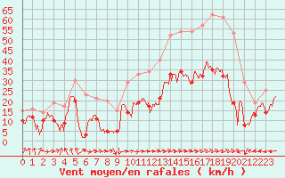 Courbe de la force du vent pour Ile Rousse (2B)