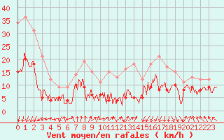 Courbe de la force du vent pour Lons-le-Saunier (39)