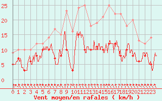 Courbe de la force du vent pour Saint-Brieuc (22)
