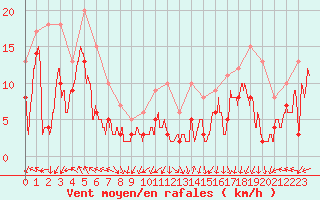 Courbe de la force du vent pour Berg (67)