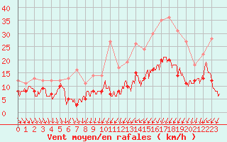 Courbe de la force du vent pour Brest (29)