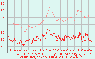 Courbe de la force du vent pour Saint-Gervais-d