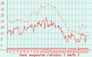 Courbe de la force du vent pour Salon-de-Provence (13)