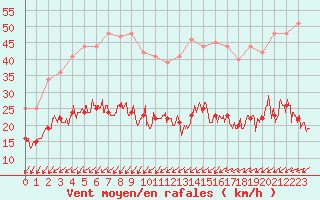 Courbe de la force du vent pour Ile d