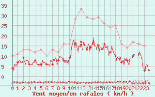 Courbe de la force du vent pour Orly (91)