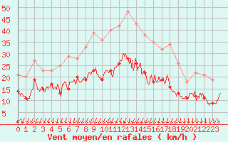 Courbe de la force du vent pour La Mothe-Achard (85)