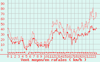 Courbe de la force du vent pour Hyres (83)