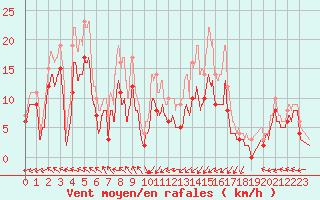 Courbe de la force du vent pour Landivisiau (29)