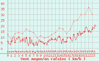 Courbe de la force du vent pour Charleville-Mzires (08)