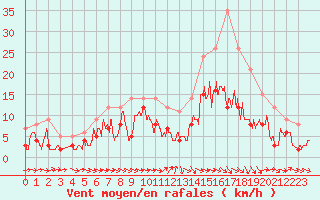 Courbe de la force du vent pour Clarac (31)