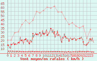 Courbe de la force du vent pour Figari (2A)