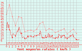 Courbe de la force du vent pour Saint-Dizier (52)